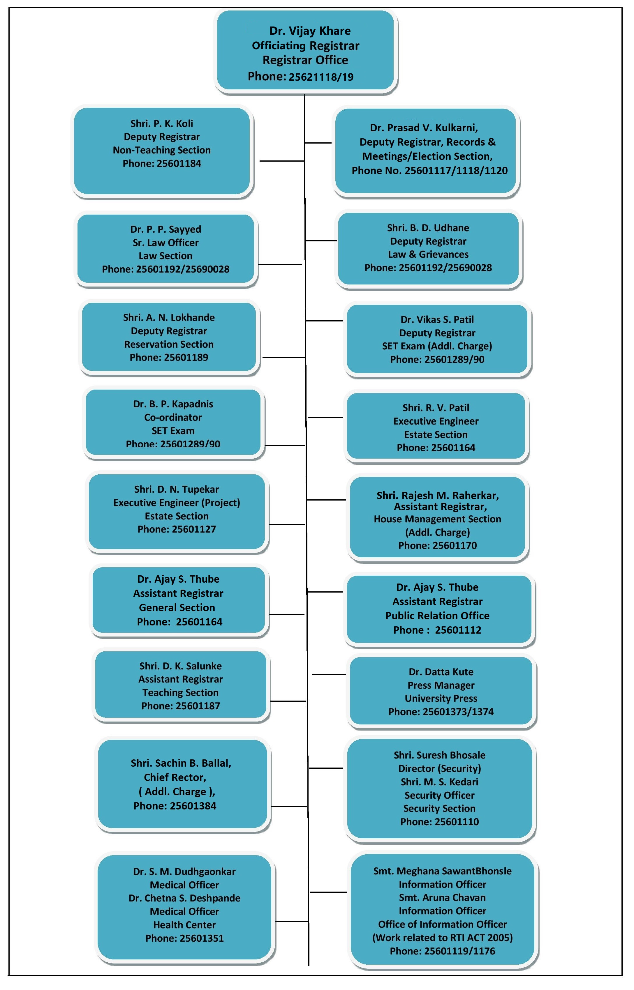 Registrar Office Model